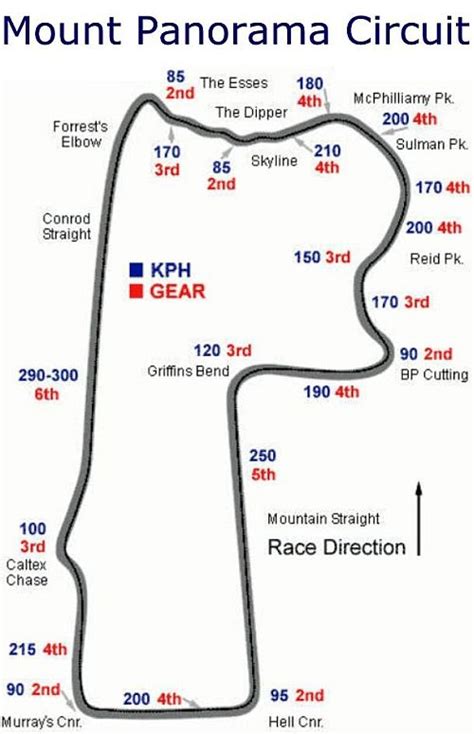 Mount Panorama Motor Racing Circuit, Bathurst NSW Australia | Racing circuit, Bathurst, Racing