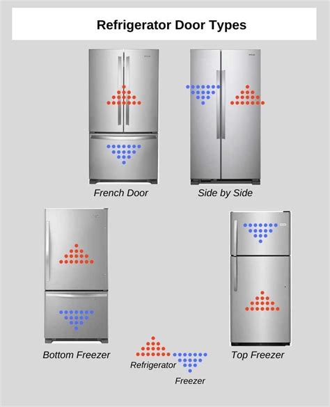 What are the Different Types of Refrigerators?