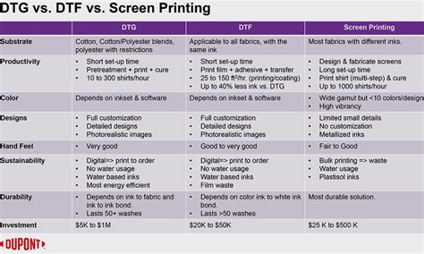 Use These Charts to Compare DTG vs. DTF vs. Screen Printing