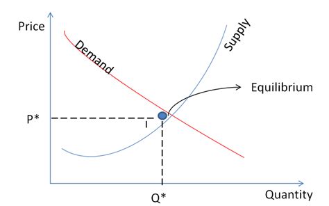 Use of Mathematics in Economics - Owlcation