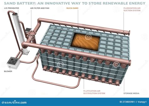 The Sand Battery that Stores Energy As Heat, an Innovative Way To Store Renewable Energy Stock ...