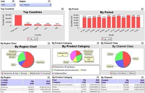 Excel Dashboard – Charts, Gauges, Tables and Drills, Reports ...