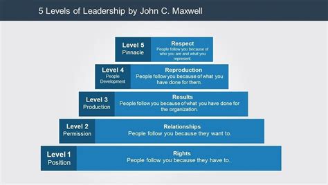 The 5 Levels of Leadership