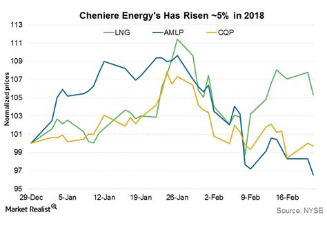 Cheniere Energy Stock after Its 4Q17 Earnings