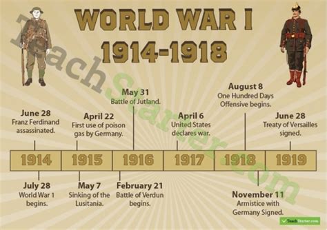 Social Studies 11, Assignment 1.1: Visual Timeline of WW1 | Timetoast ...