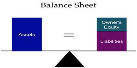 Balance Sheet Equation - QS Study