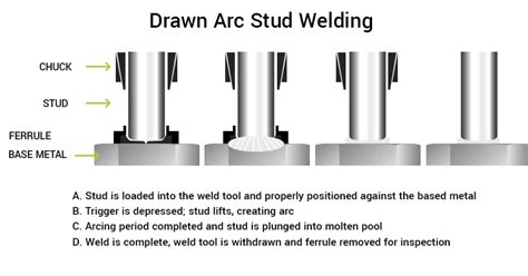 Arc Stud Welding: Definition, Applications, Types, Working, 47% OFF