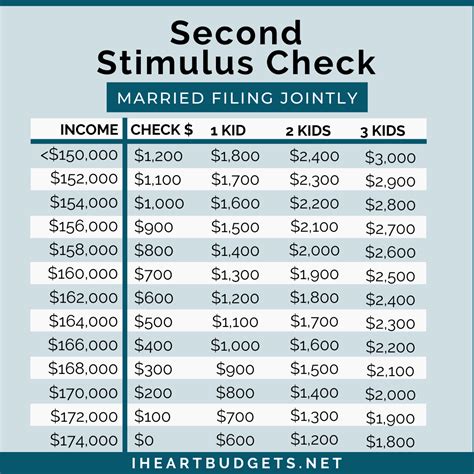 $600 Second Stimulus Checks: How Much Do You Get & When?