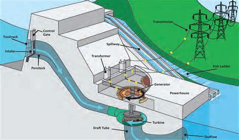 What Is Hydroelectric Power? - Green Coast