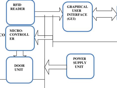 Block diagram of an RFID attendance system with door unit | Download ...