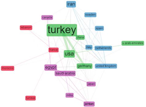 Graphical demonstration of the collaboration among the MENA countries ...