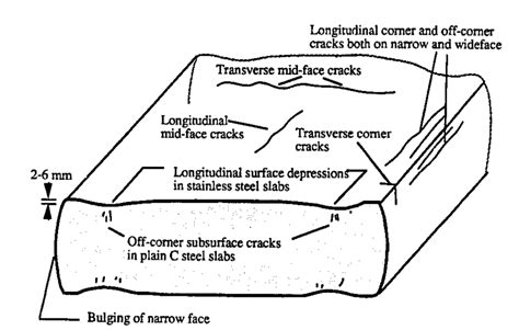 Schematic Diagram of Surface Defects Formed During Solidification in... | Download Scientific ...