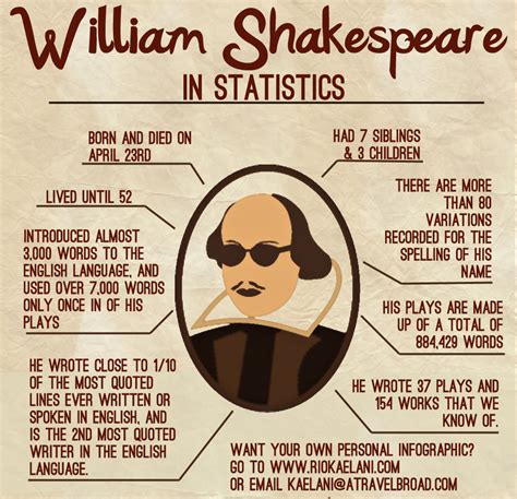 William Shakespeare biography | E-Light Literature