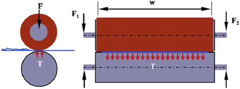 Schematic diagram of calendering process. | Download Scientific Diagram