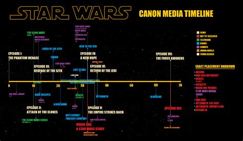 Star Wars Canon Timeline | Walyou