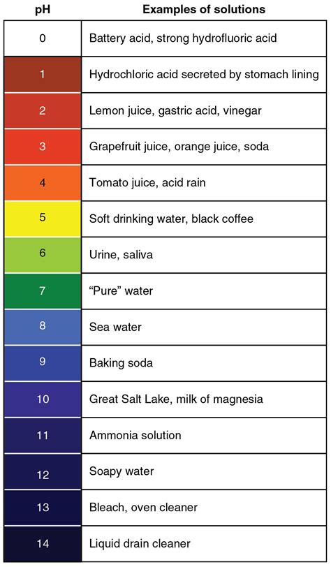 this shows everyday things and what their ph is. | Chemistry Unit 7 Review | Pinterest | Acid ...