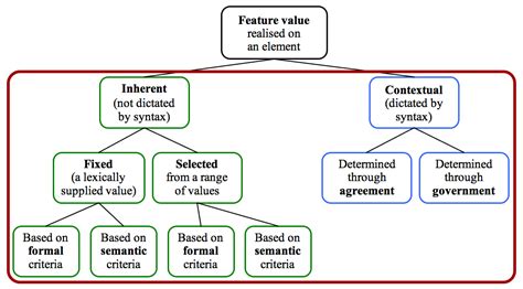 Grammatical Features - Feature Inventory