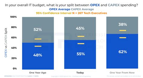 Quantifying the Shift of OPEX vs. CAPEX IT Spending