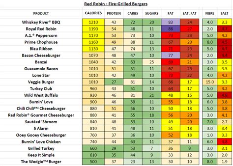 Red Robin - Nutrition Information and Calories