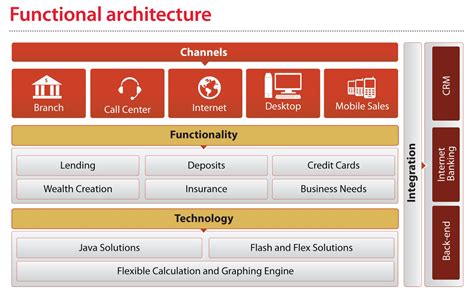 Software Architecture Diagrams: Banking Customer Tools - Functional ...