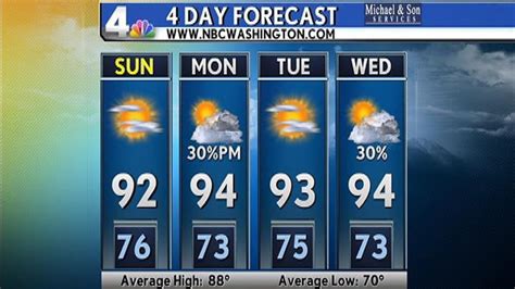 Weather Forecast 07/30/11 – NBC4 Washington