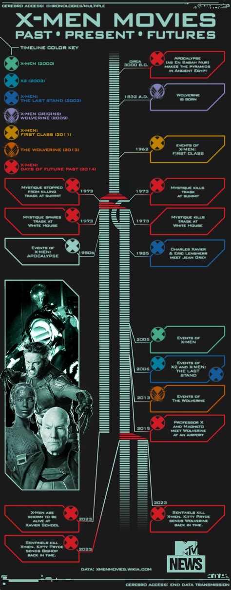 'X-Men: Days Of Future Past' Timeline Explained In One Handy ...