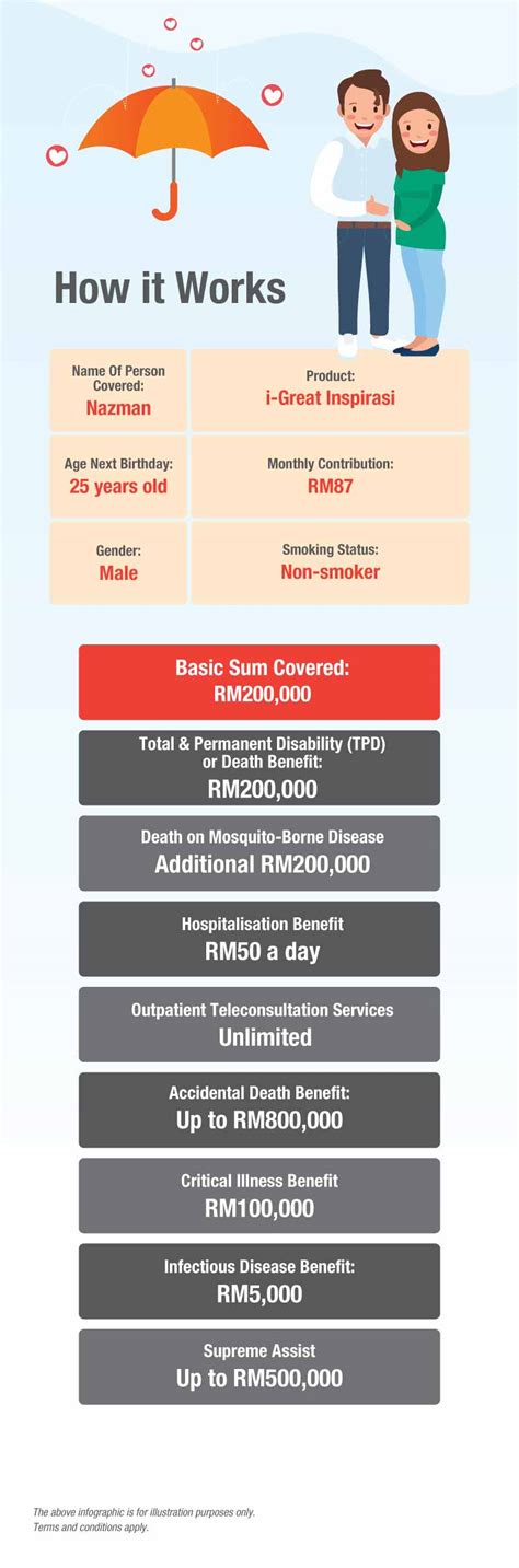 great eastern takaful plan - Angela Short