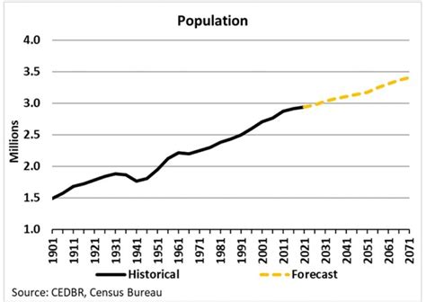 Kansas’ population to grow more slowly than previously predicted, new ...