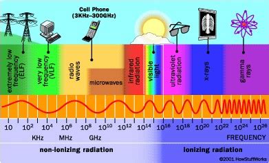 Radiation and Nuclear Health Hazards