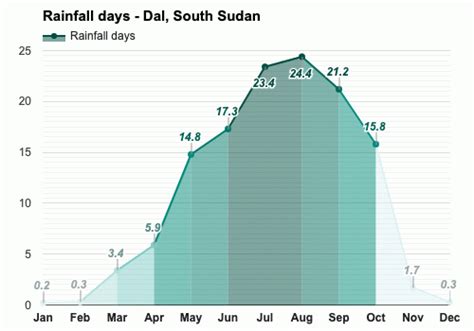 Dal, South Sudan - Climate & Monthly weather forecast