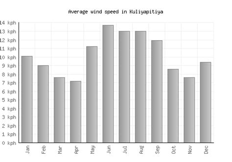 Kuliyapitiya Weather averages & monthly Temperatures | Sri Lanka | Weather-2-Visit