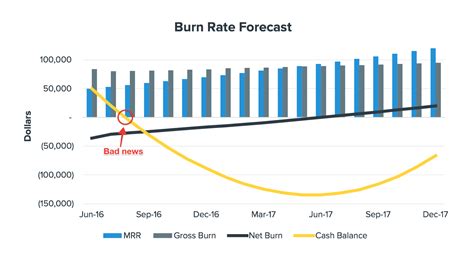 Burn Rate: Gross Burn Rate, Net Burn Rate, Negative Net Burn Rate