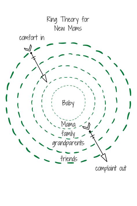 Ring Theory helps everyone know their place. Baby and Mama at the center getting all the comfort ...