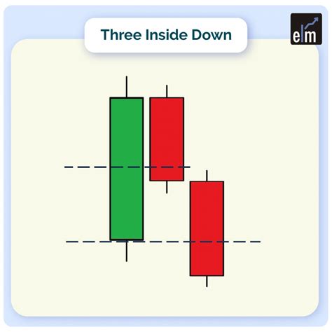 Understand Three Inside Up And Three Inside Down