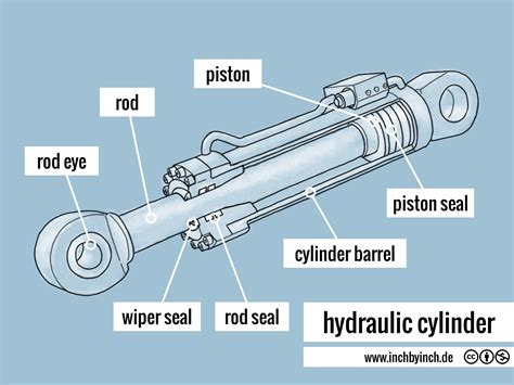 INCH - Technical English | hydraulic cylinder