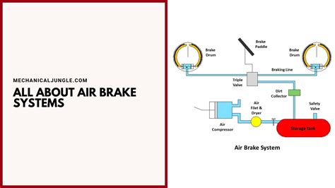 What Is Air Brake Systems? | Working of Air Brake Systems | Part of Air Brake Systems ...