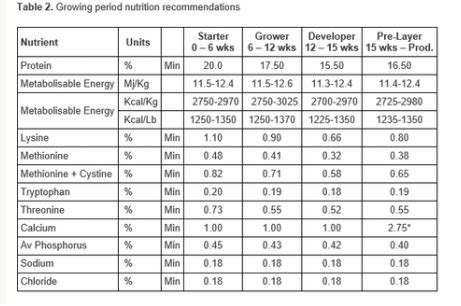 Chicken Nutritional Requirements and diet formulations - Nutrition For Animals