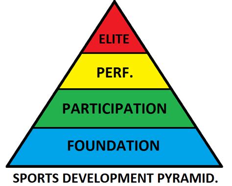 basic sports development pyramid for teaching gcse/btec students. | Human skeleton anatomy ...