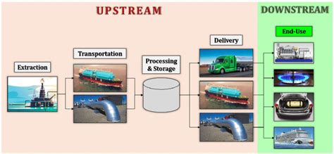 Total fuel-cycle processes of LNG from feedstocks to end-use, by ...