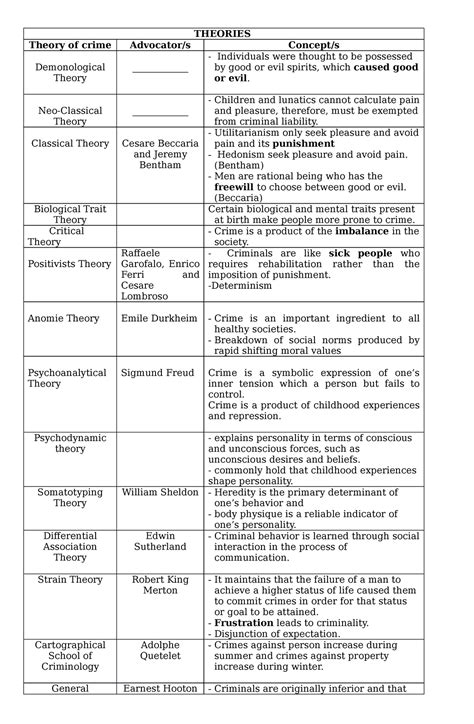 Theories of criminology - THEORIES Theory of crime Advocator/s Concept/s Demonological Theory ...