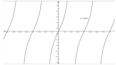 The domain and range of tan x and 3tan x are the same.