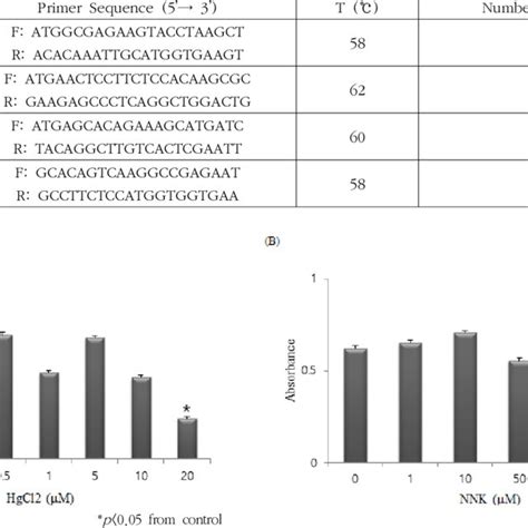 Experimental conditions for RT-PCR analysis | Download Table