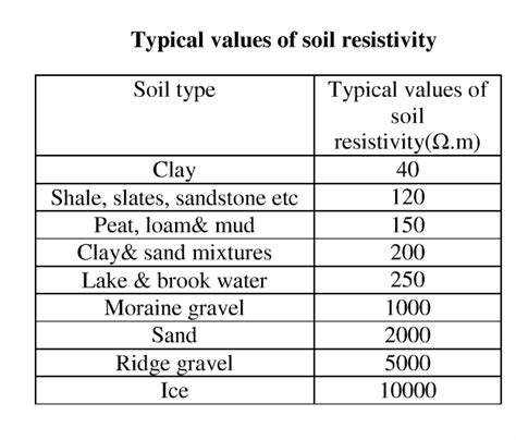 Soil Resistivity Chart