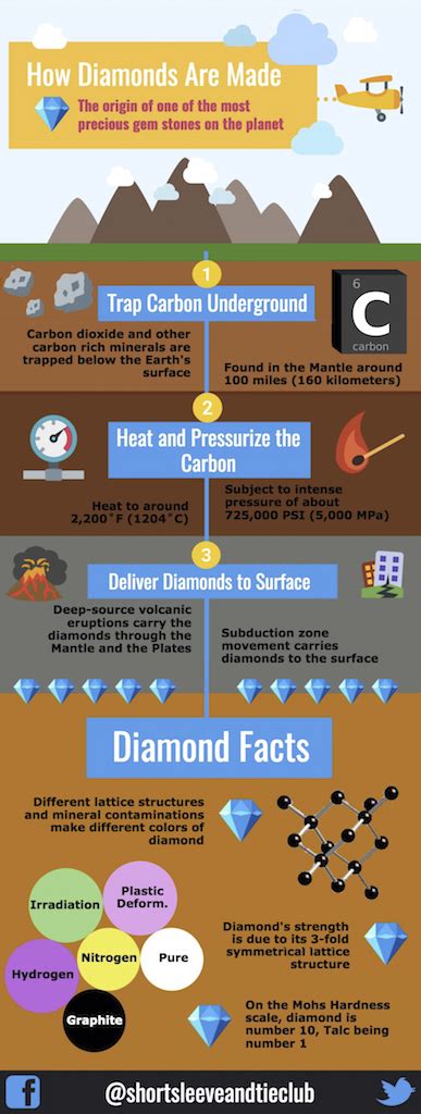 How Do Diamonds Really Form? (Not From Coal!)