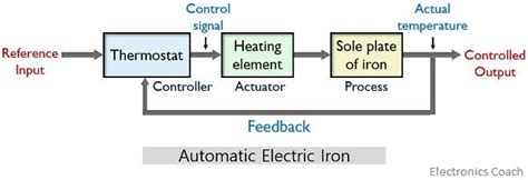 Examples of Closed-Loop Control System - Electronics Coach