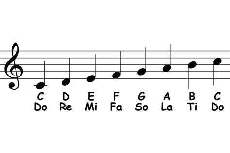 Scales: Scale Structure: The Solfege System - Piano-ology