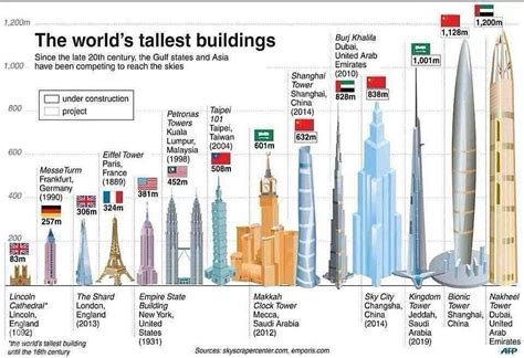 Top 10 Tallest Buildings In The World In 2020 | Shanghai tower, Skyscraper, Architecture