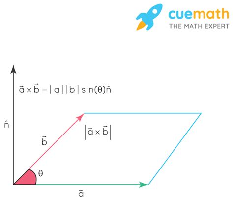 Cross Product of Two Vectors - Definition, Formula, Examples