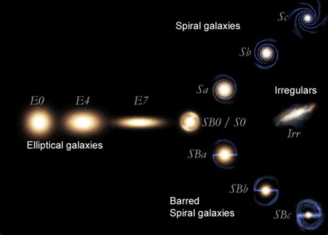 1: The 'tuning fork' diagram describing the morphological galaxy ...