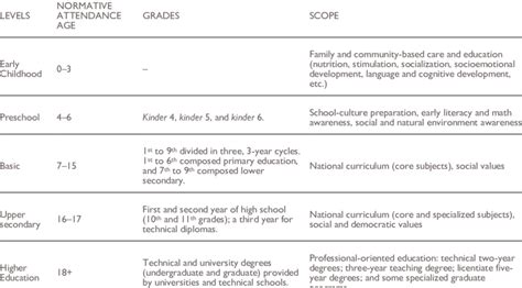 DESCRIPTION OF FORMAL EDUCATION LEVELS | Download Scientific Diagram